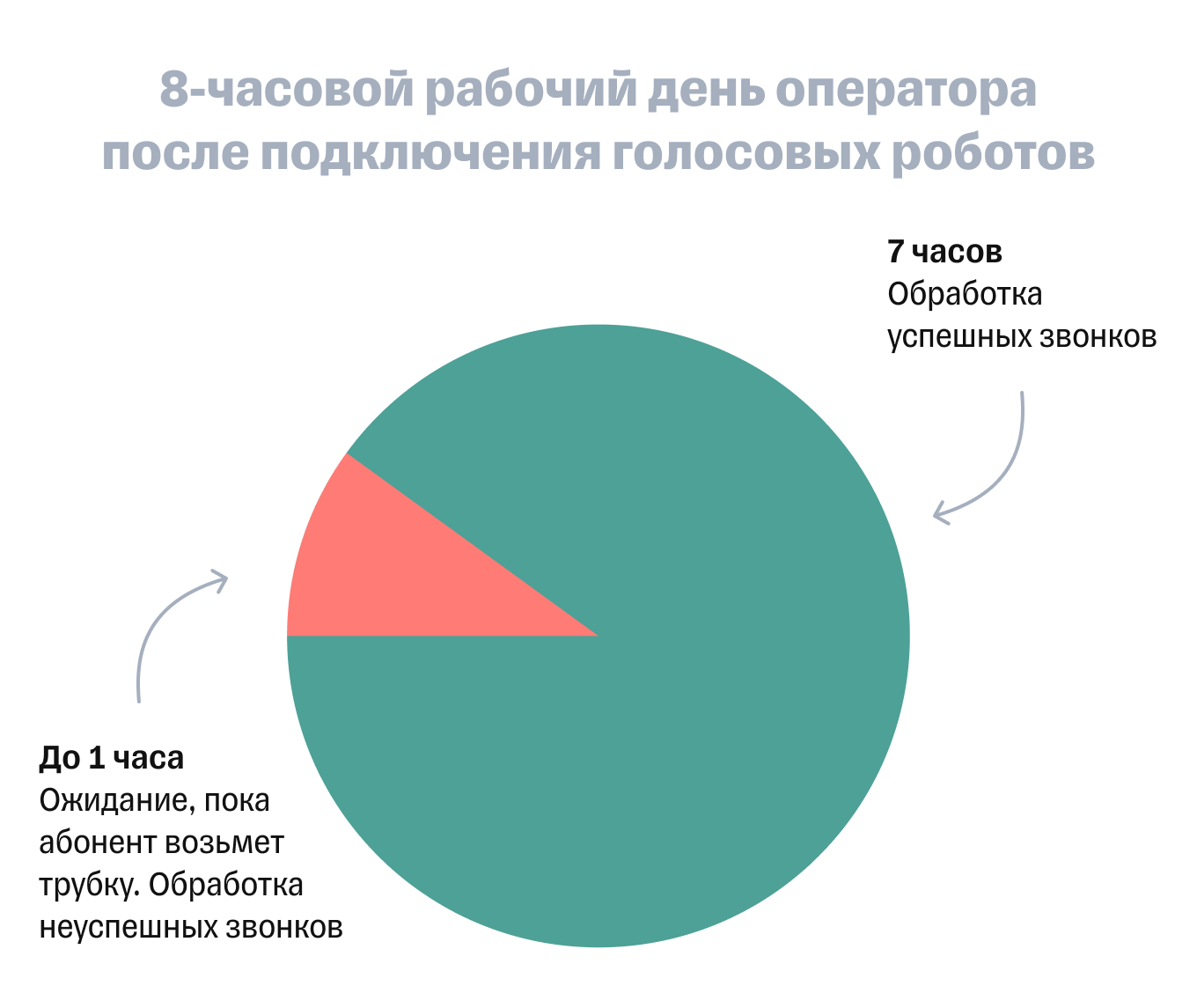 Распределение рабочего времени после внедрения голосовых роботов