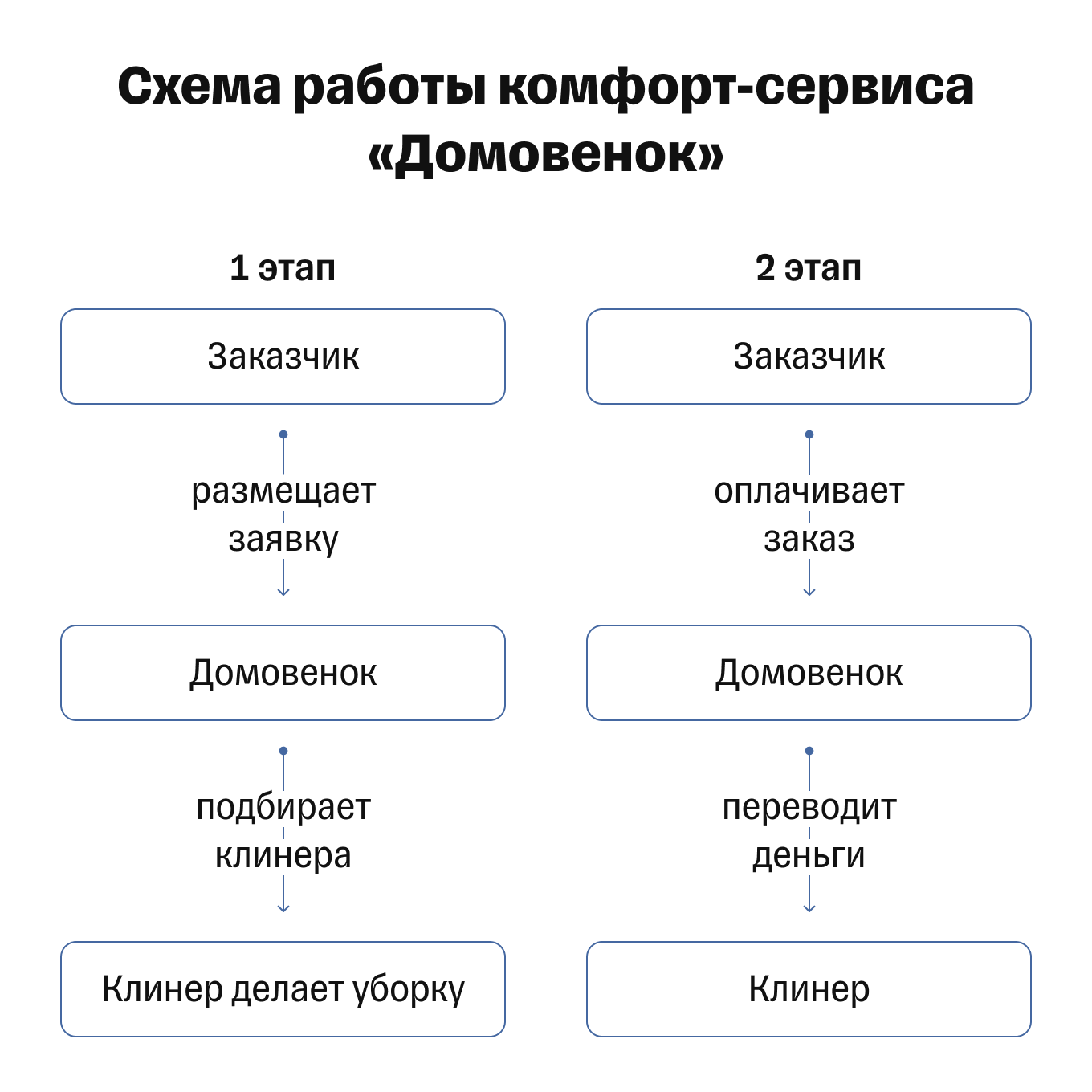 Как работает комфорт-сервис «Домовенок»