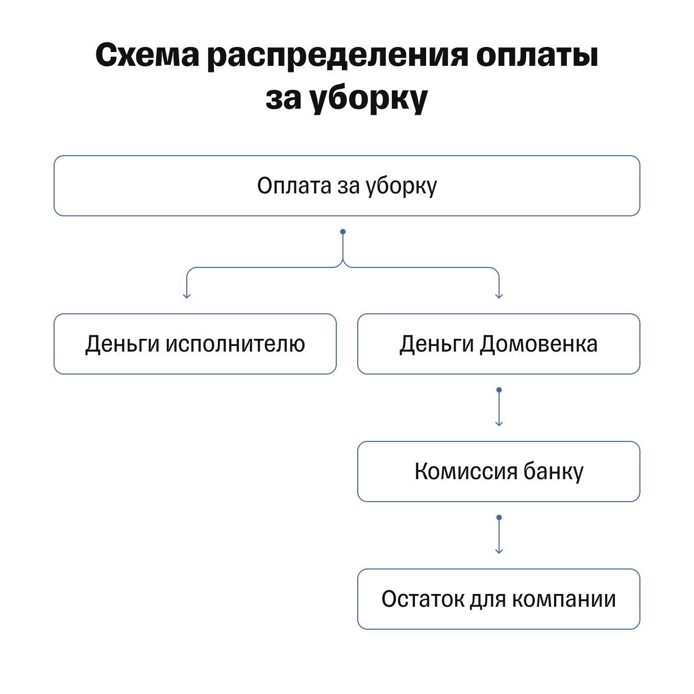 Как распределяется оплата за уборку: схема