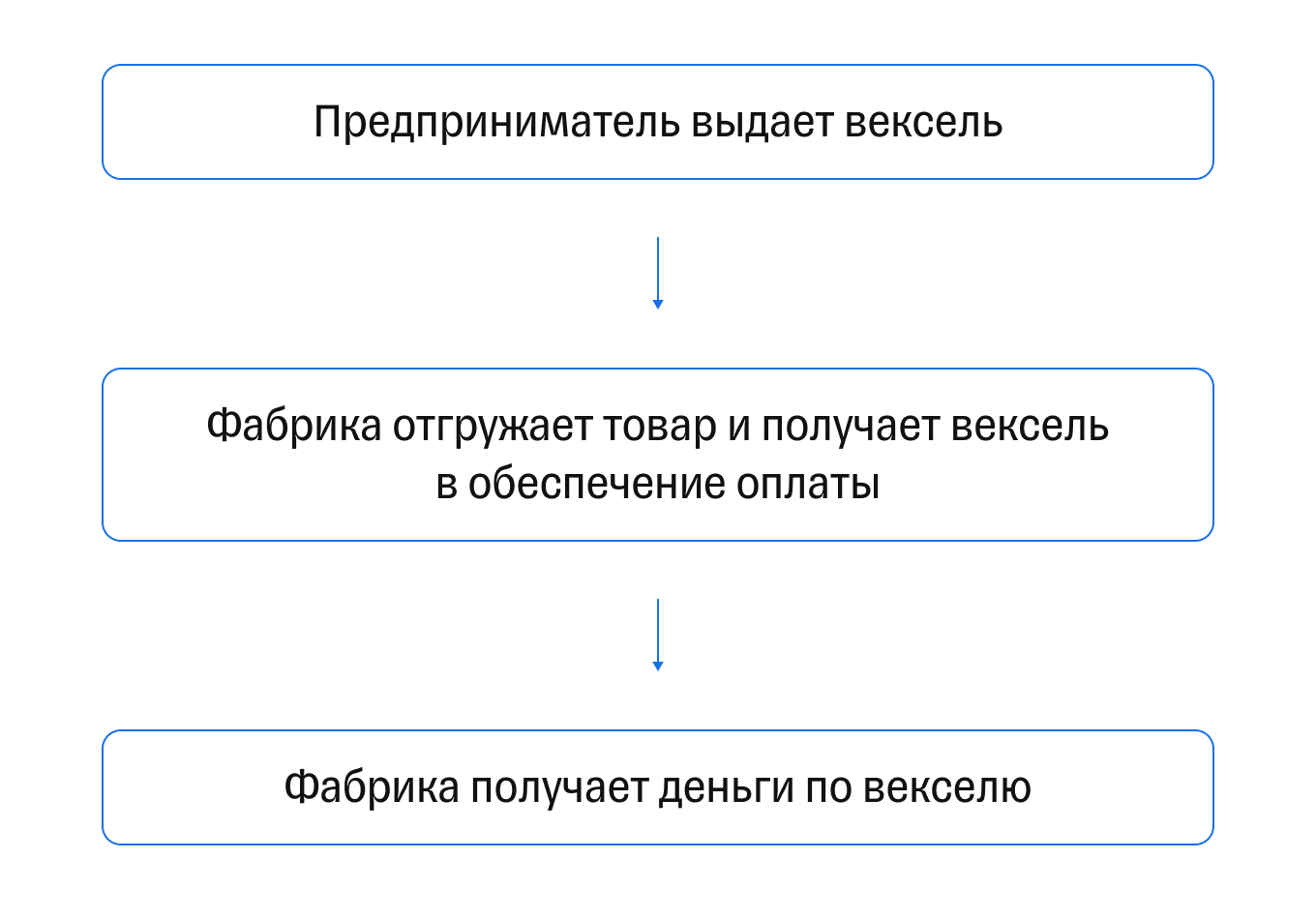 Схема выдачи простого векселя