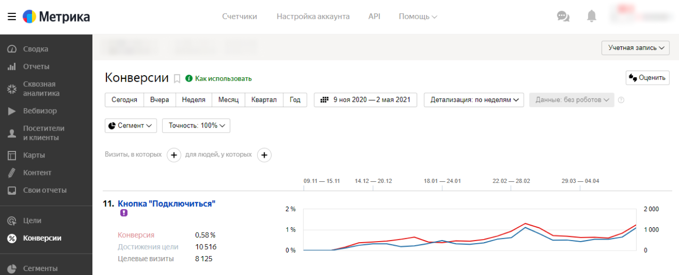 Раздел «Конверсии» в Яндекс Метрике