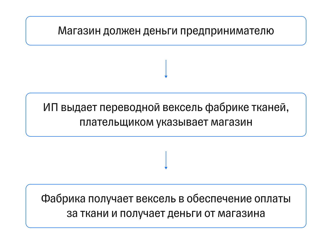 Схема выдачи переводного векселя