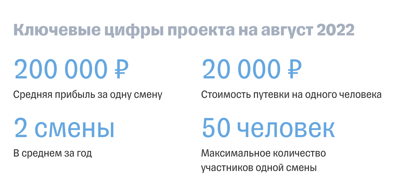 Оборот Учучуду Music Camp за смену