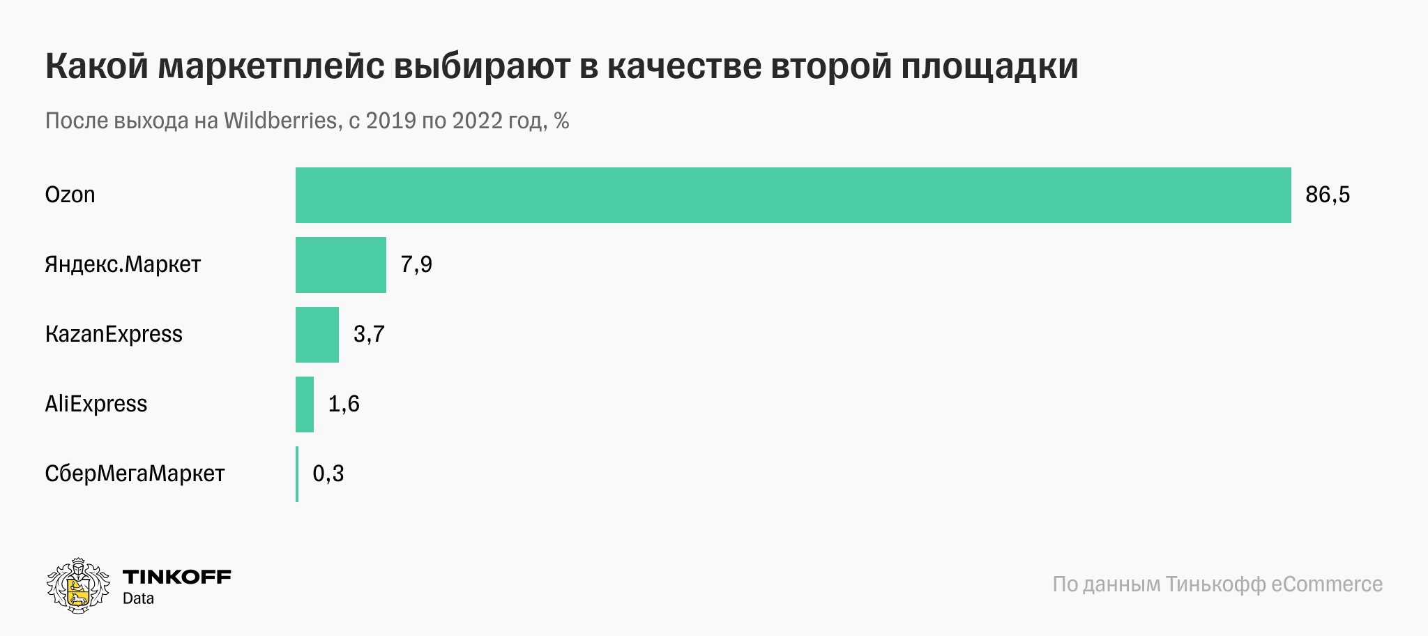 Какой процент продавцов выбирает остается продавать только на Wildberries