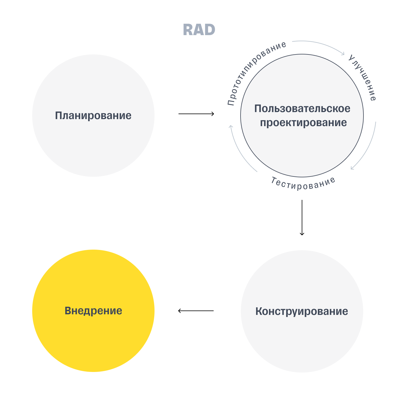 Этапы разработки по модели RAD