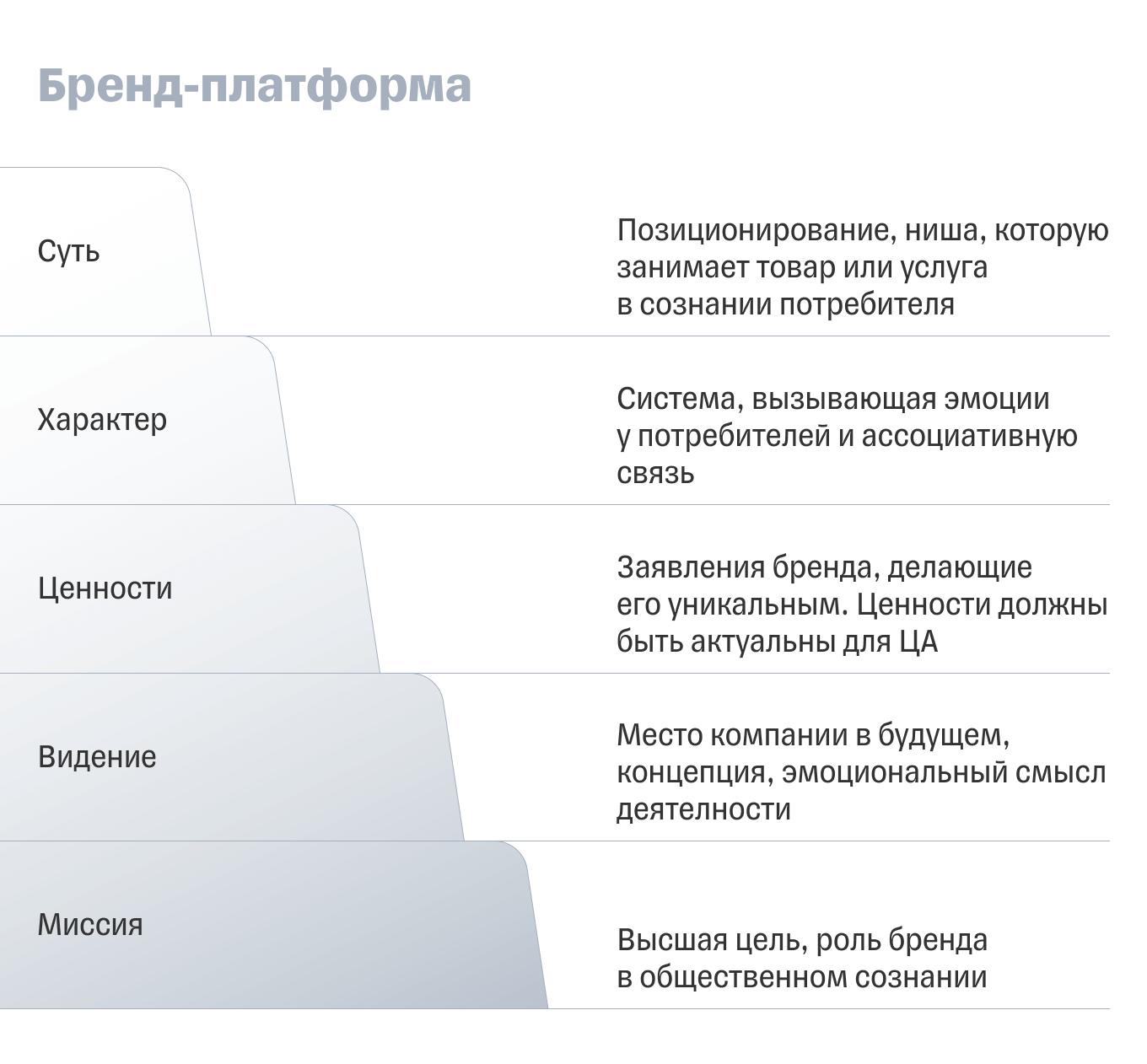 Из чего состоит бренд-платформа