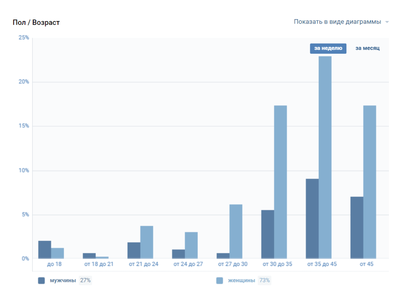 Статистика пользователей в паблике