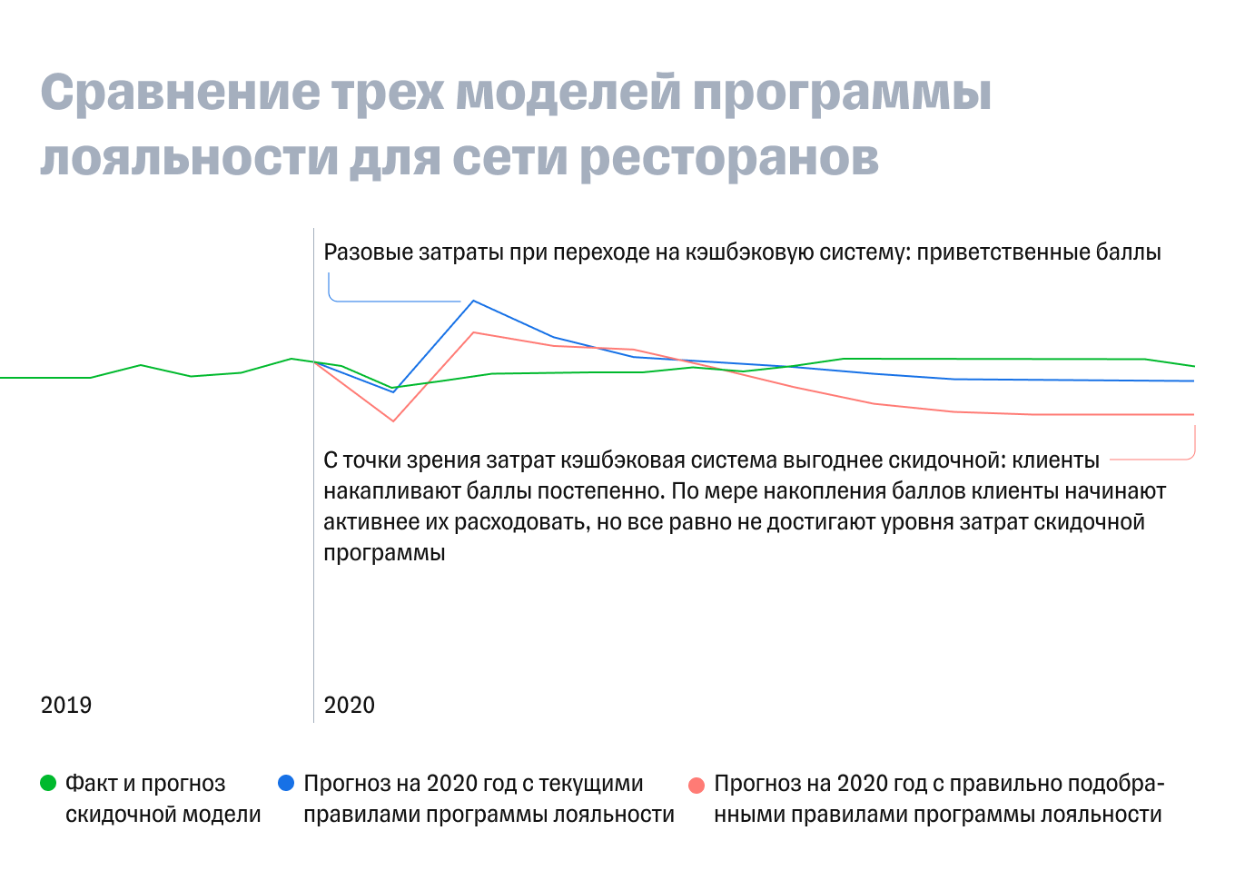 Математическая модель для создания программы лояльности