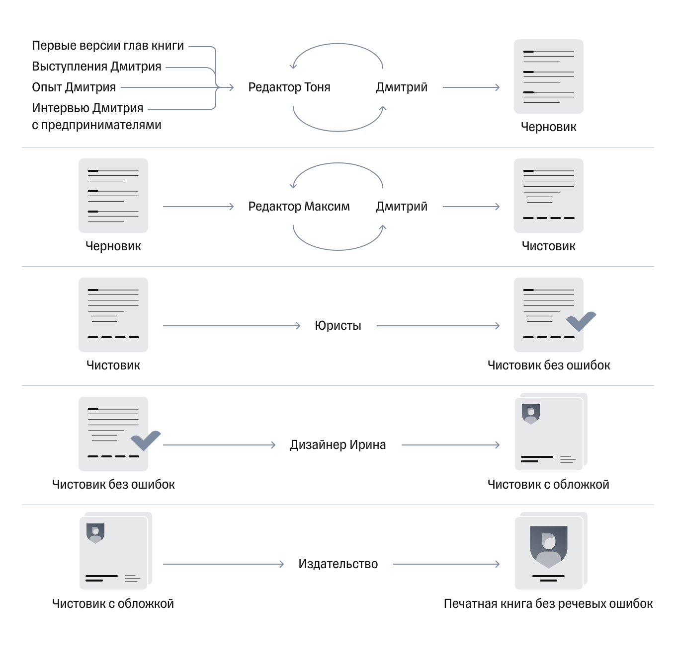 Как выглядит процесс написания книги