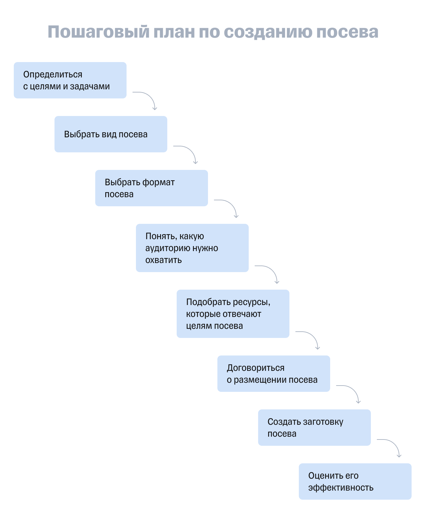Пошаговый план по созданию посева