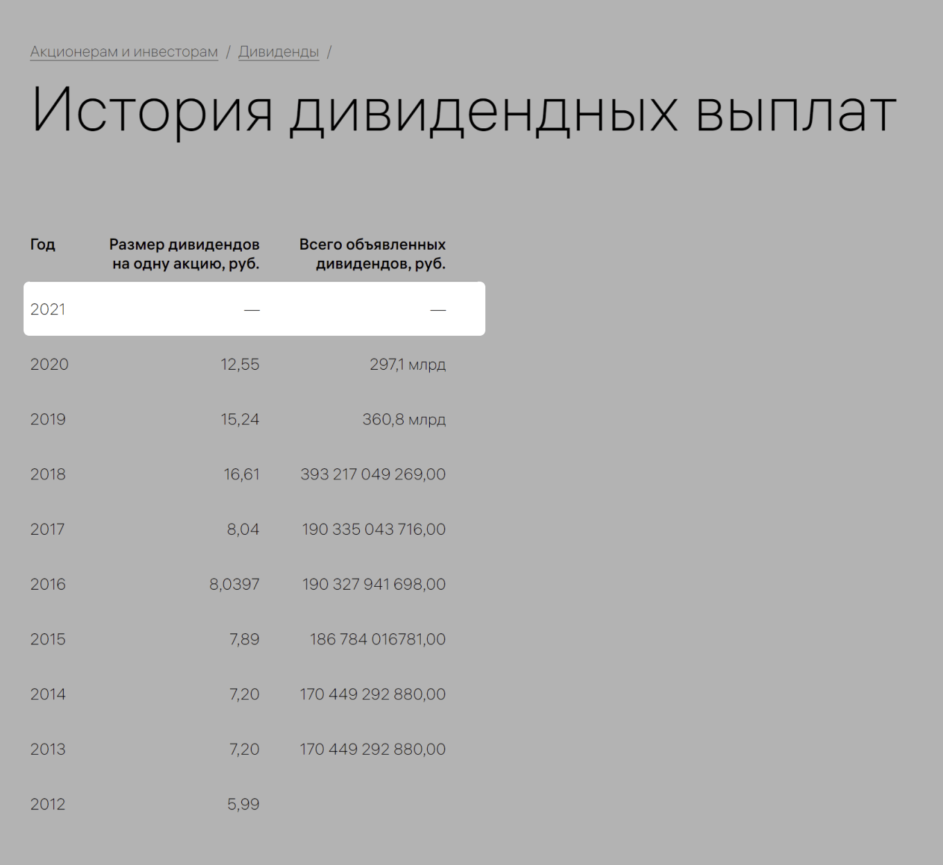История дивидендных выплат «Газпрома»