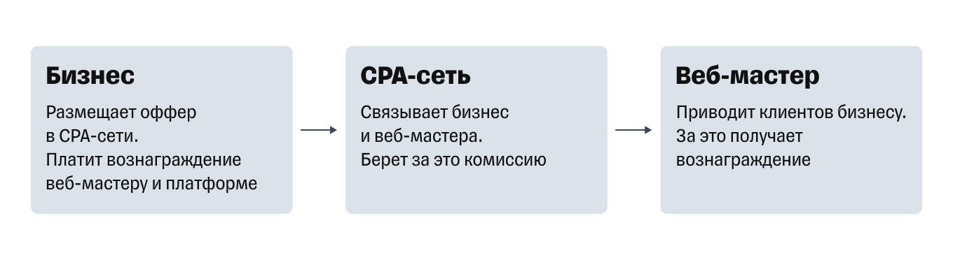 Как работает CPA-маркетинг