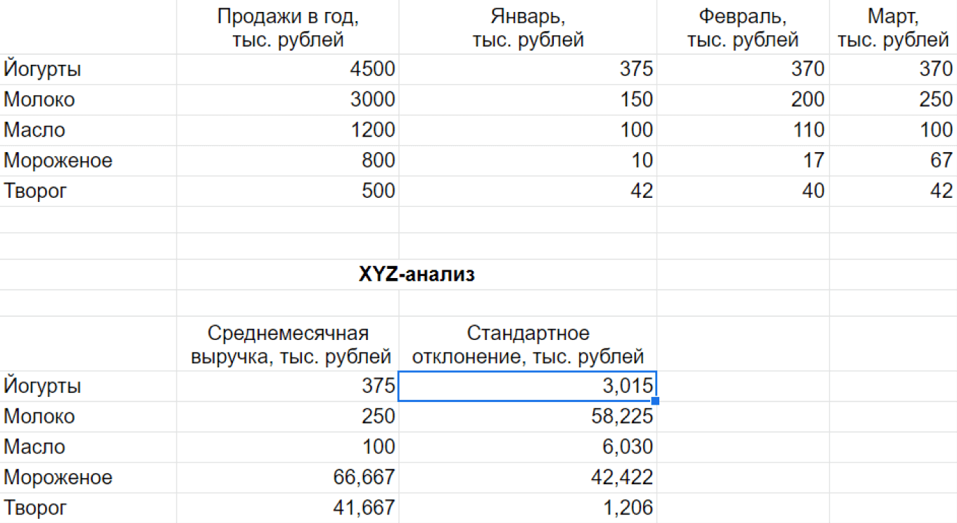 Как провести XYZ-анализ