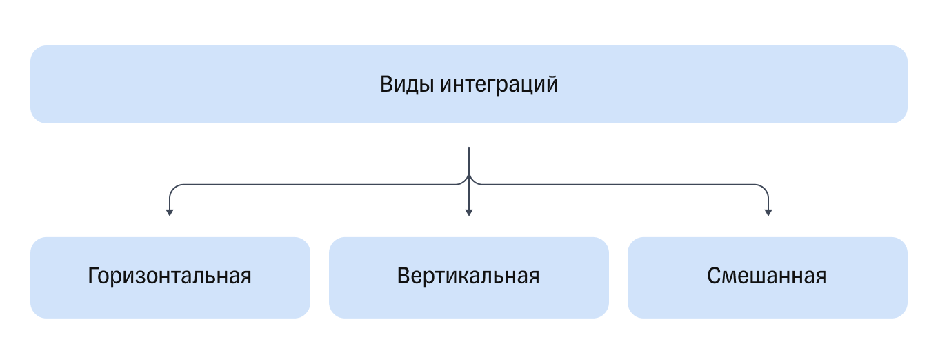 Виды интеграций