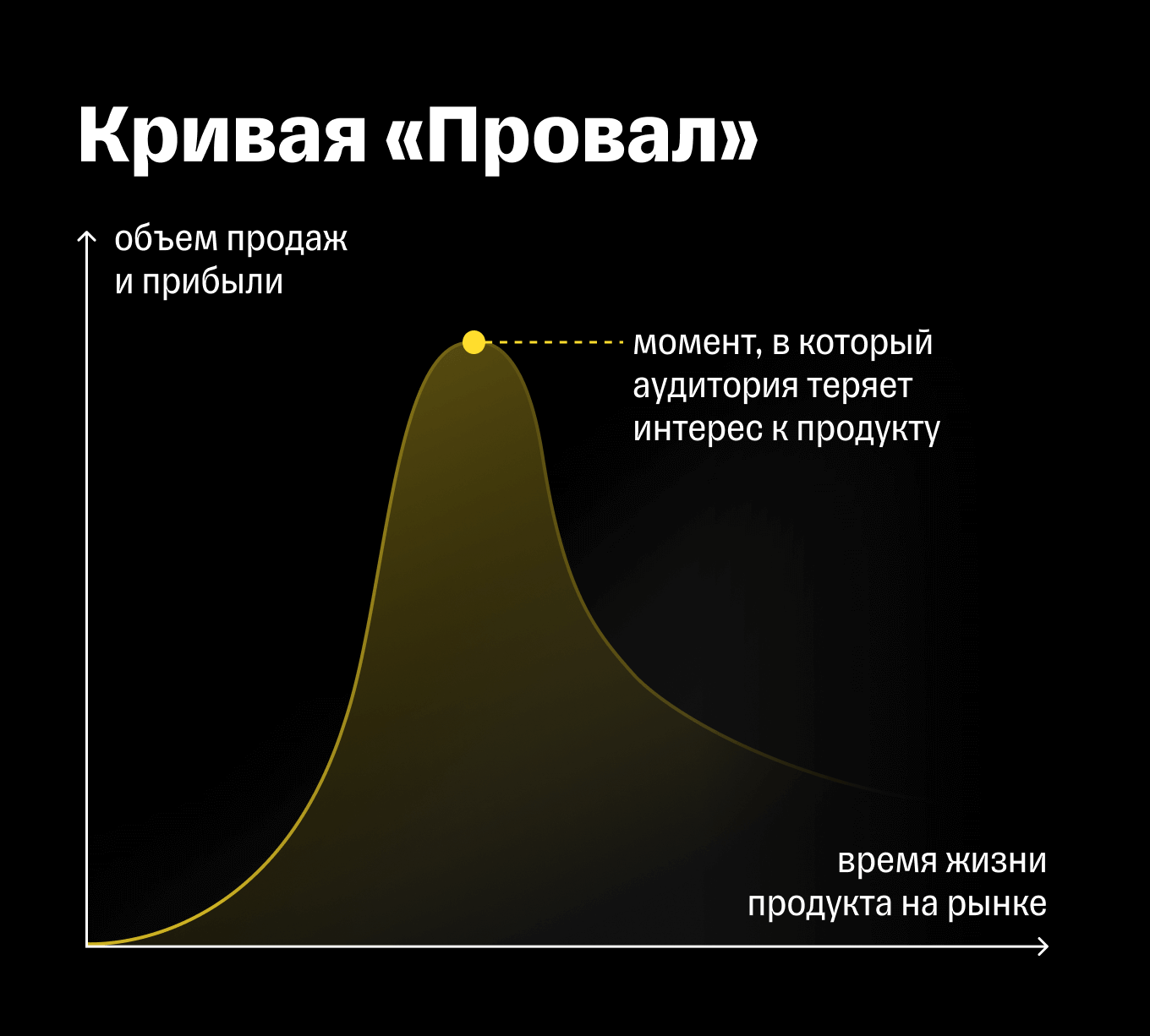 Кривая жизненного цикла продукта «Провал»