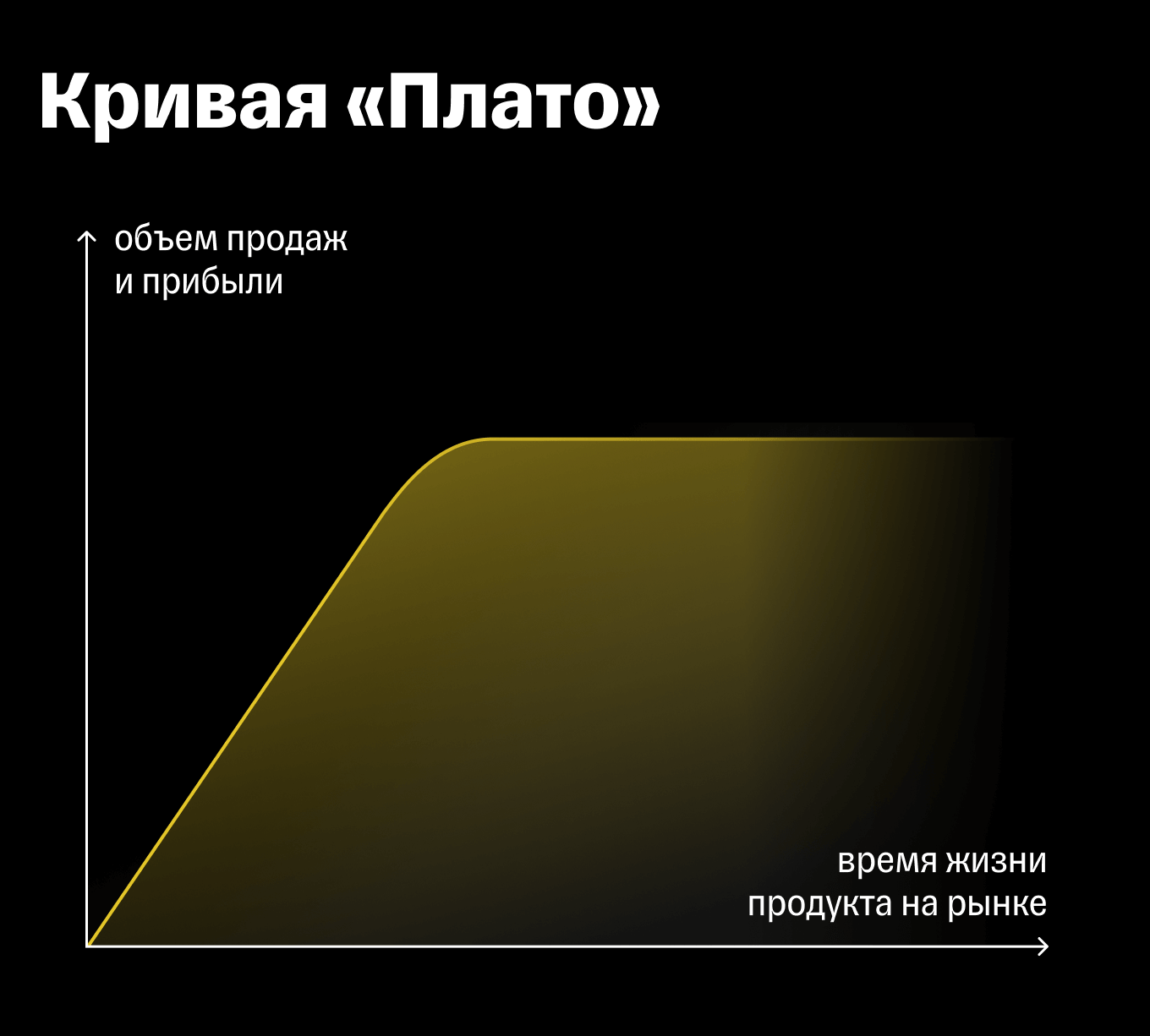 Кривая жизненного цикла товара «Плато»