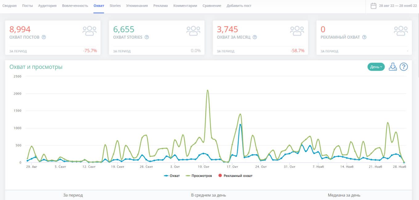 Как посмотреть изменение аудитории соцсетей через сервис аналитики