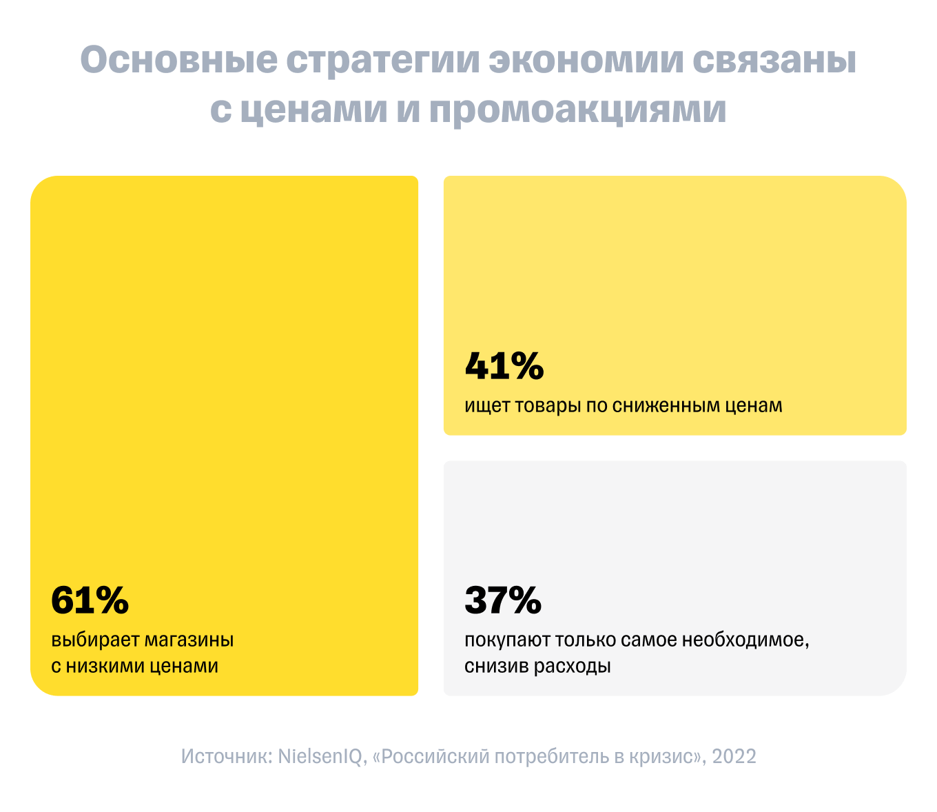 Покупатели перешли на магазины с более низкими ценами