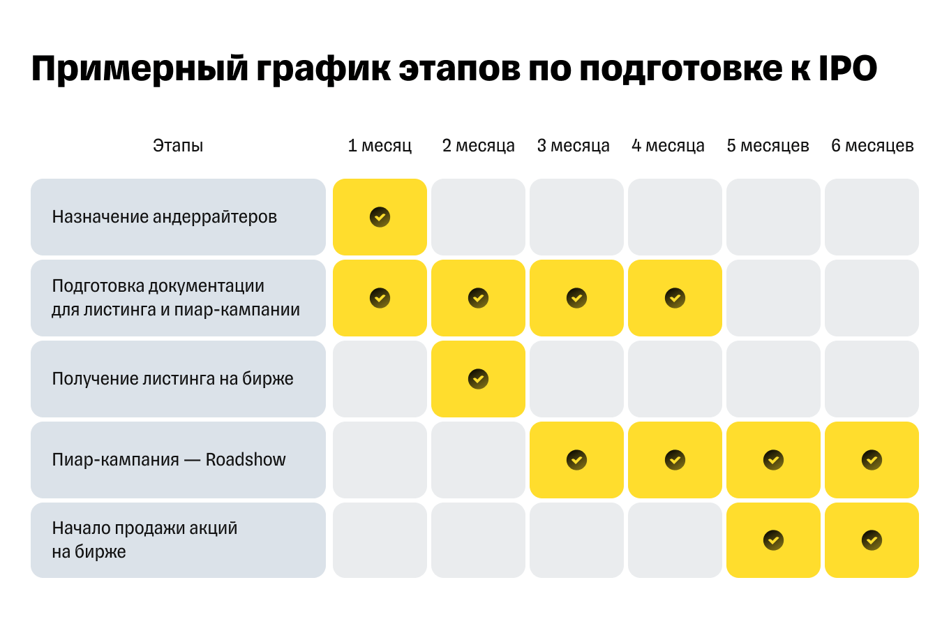 Как участвовать в IPO: поэтапный график