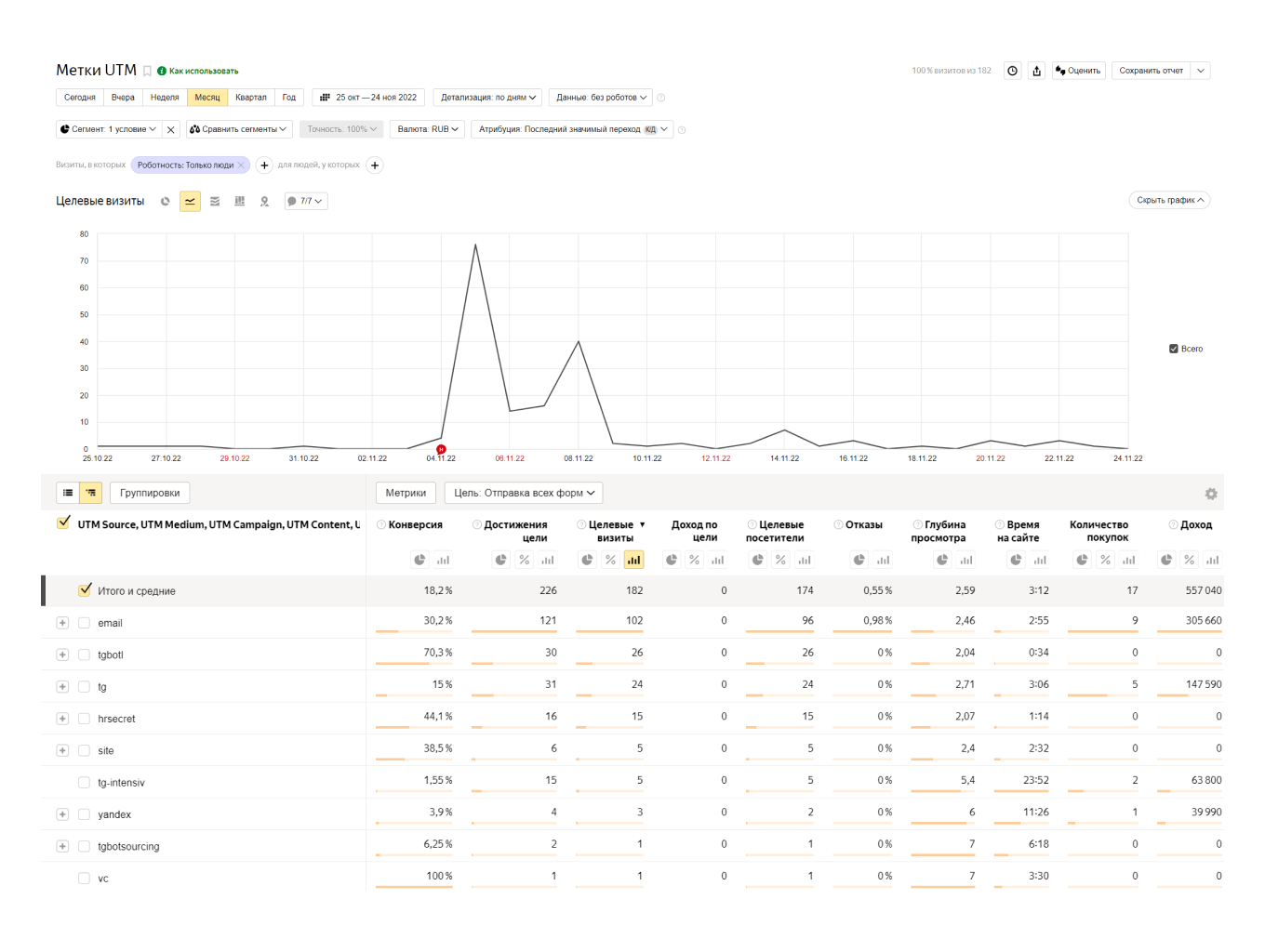 Отчет «Метки, UTM»