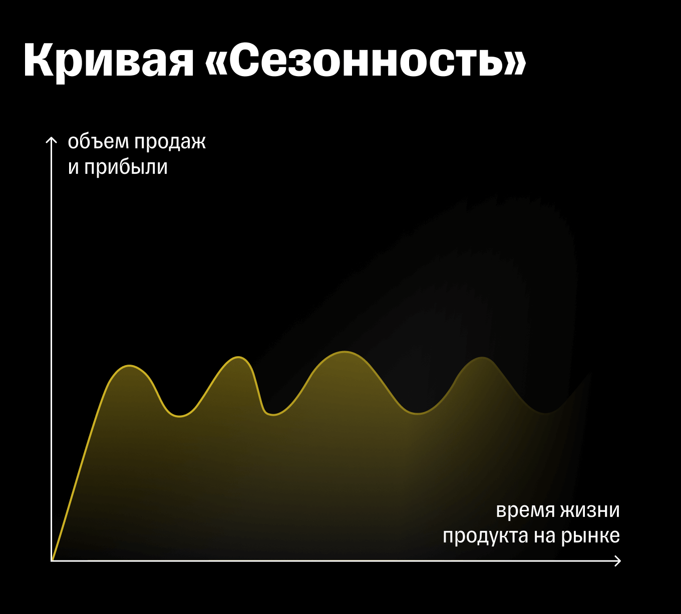 Кривая жизненного цикла товара «Сезонность»