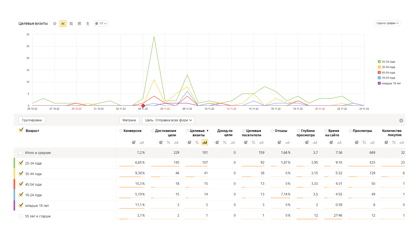 Разбивка посетителей сайта по возрасту