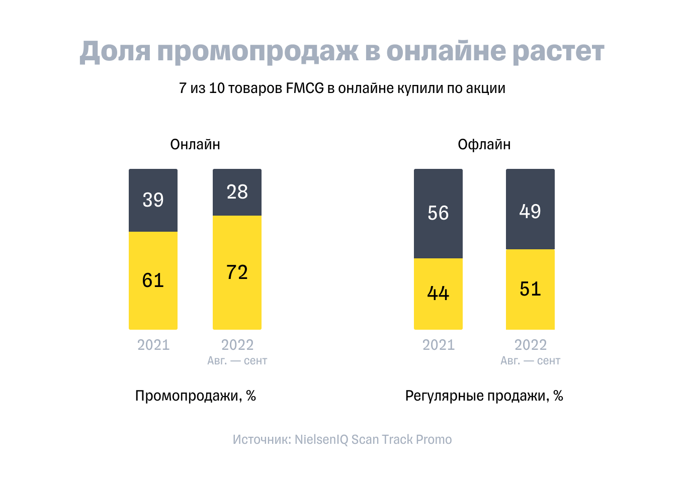 Доля онлайн-продаж по промо