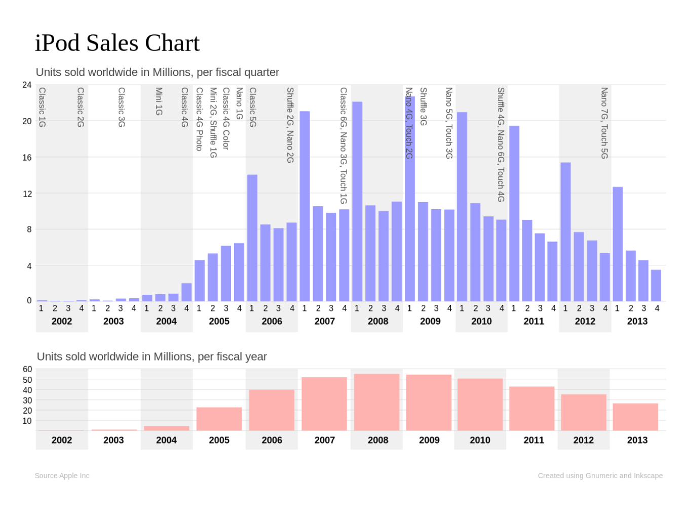 Классическая кривая жизненного цикла товара на примере Apple iPod