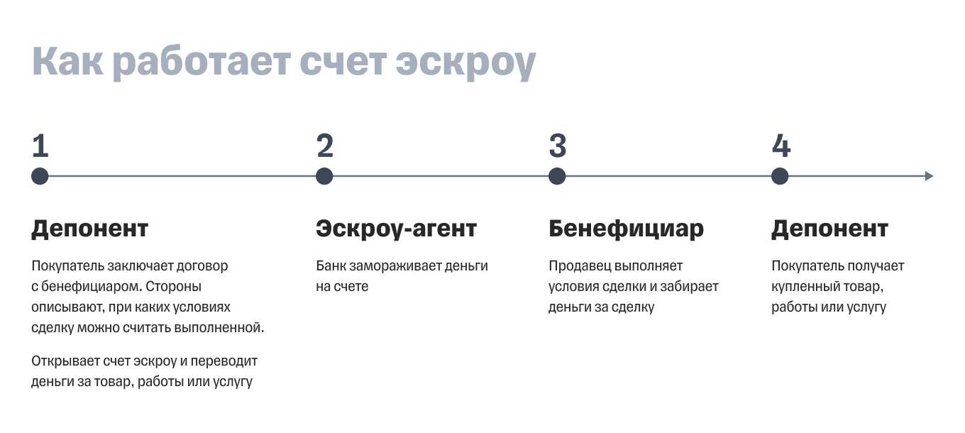 Как работает счет эскроу