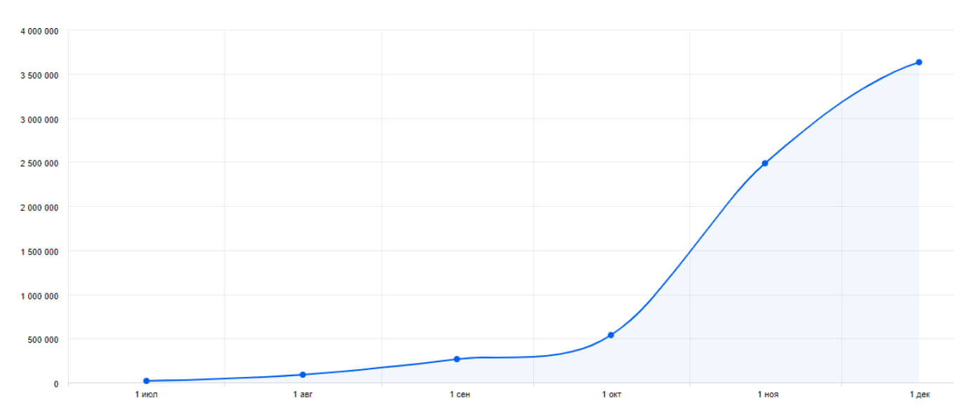 Динамика оборота SantehSmart на Ozon в 2020 году
