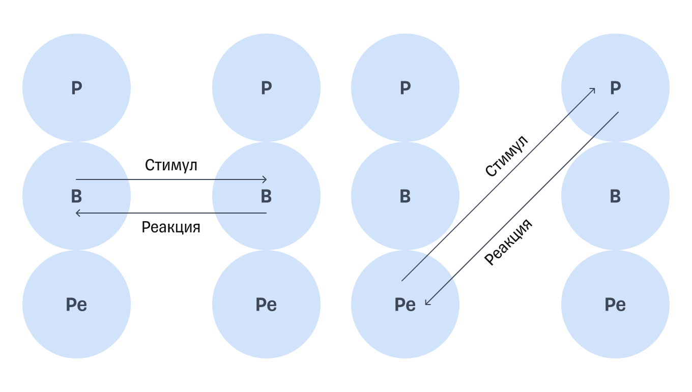 Схема предсказуемой реакции на стимул