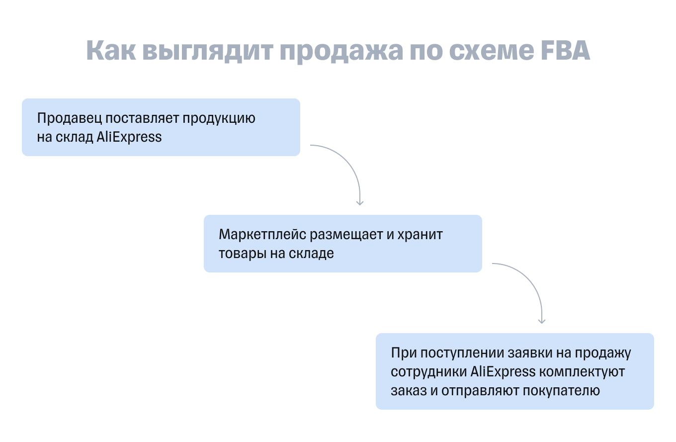 Схема работы на AliExpress по FBA
