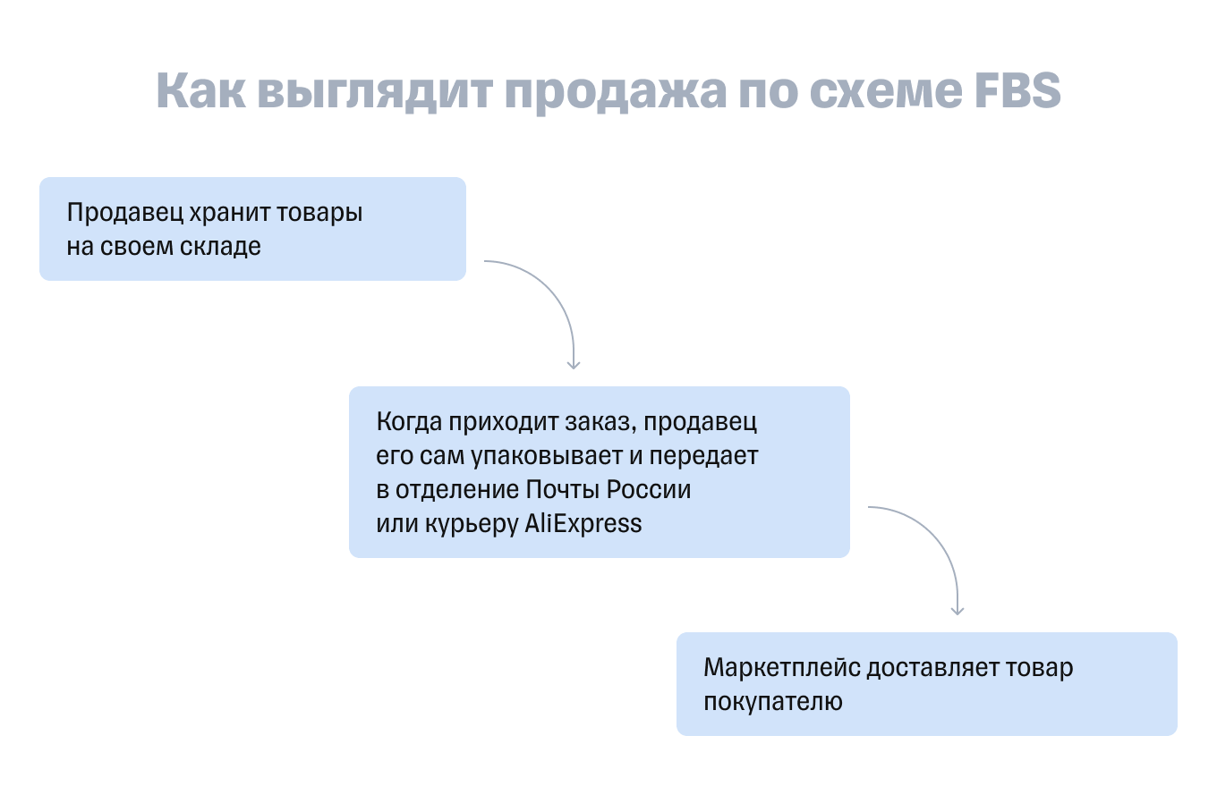 Схема работы по FBS на AliExpress