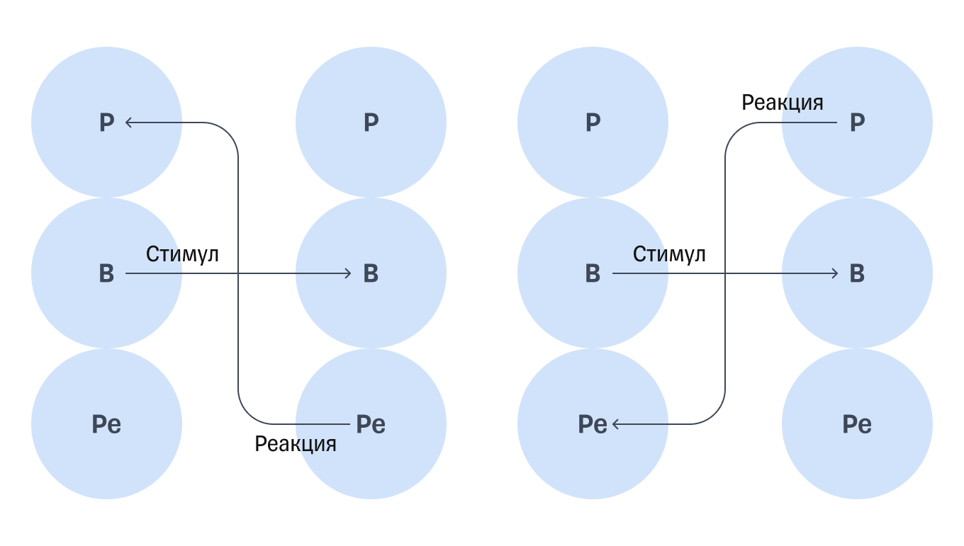 Схема неожиданной реакции на стимул