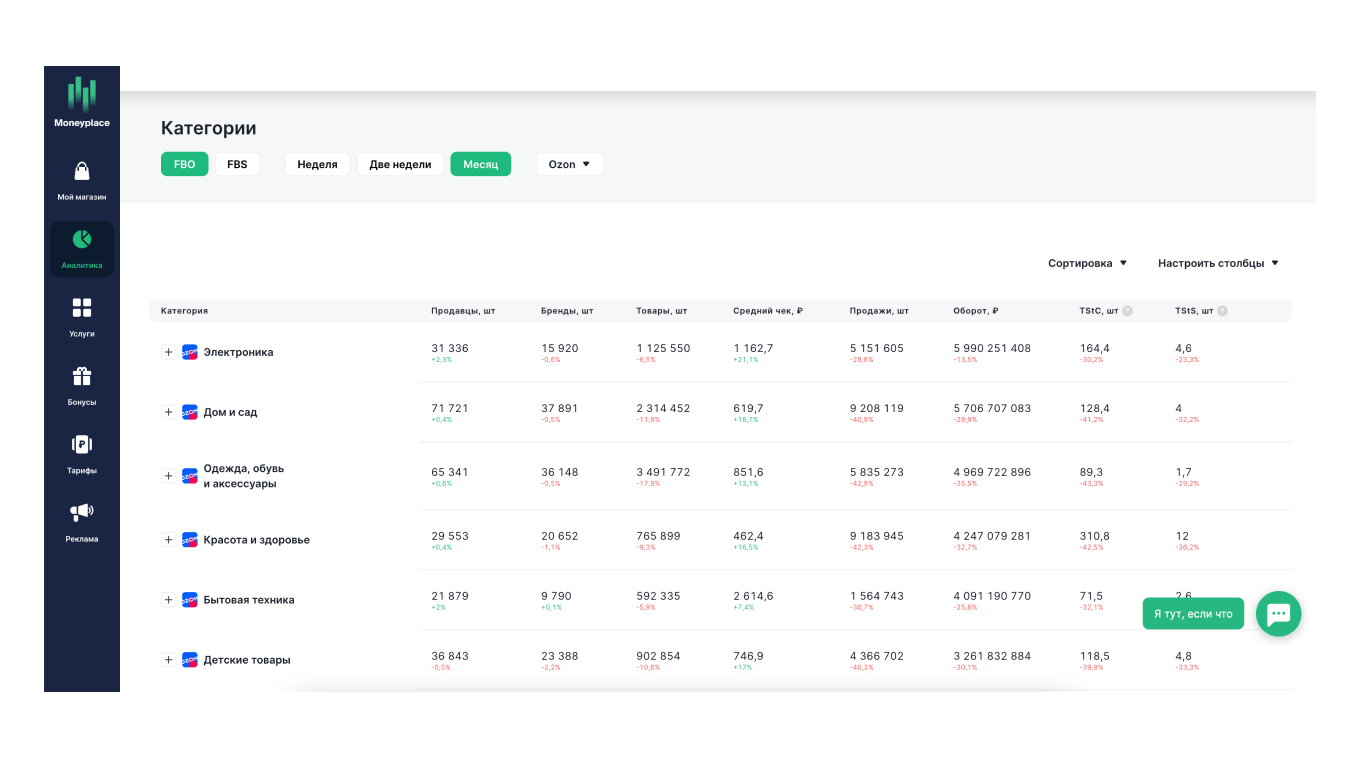 Анализ категорий Ozon в сервисе Moneyplace