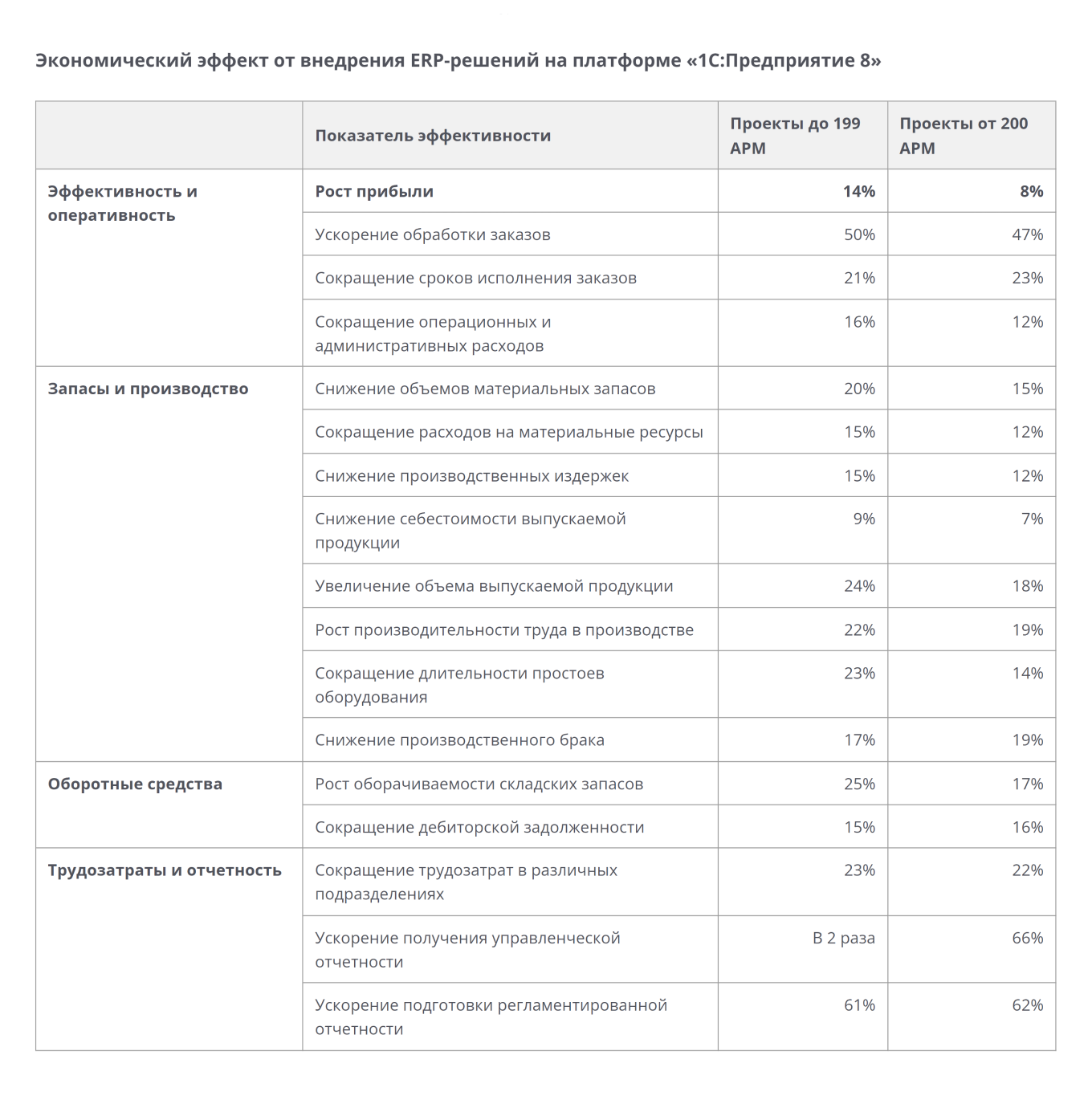 Экономические показатели после внедрения 1С:ERP