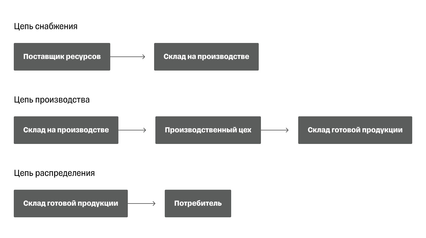 Схема логистических цепей