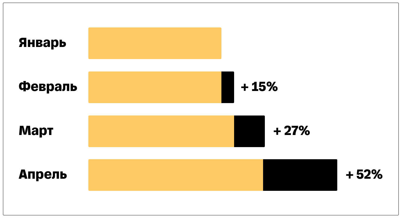 Валовая маржинальность проекта