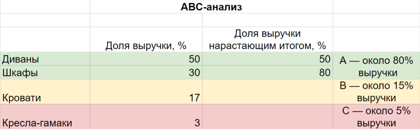 Как рассчитать долю выручки нарастающим итогом