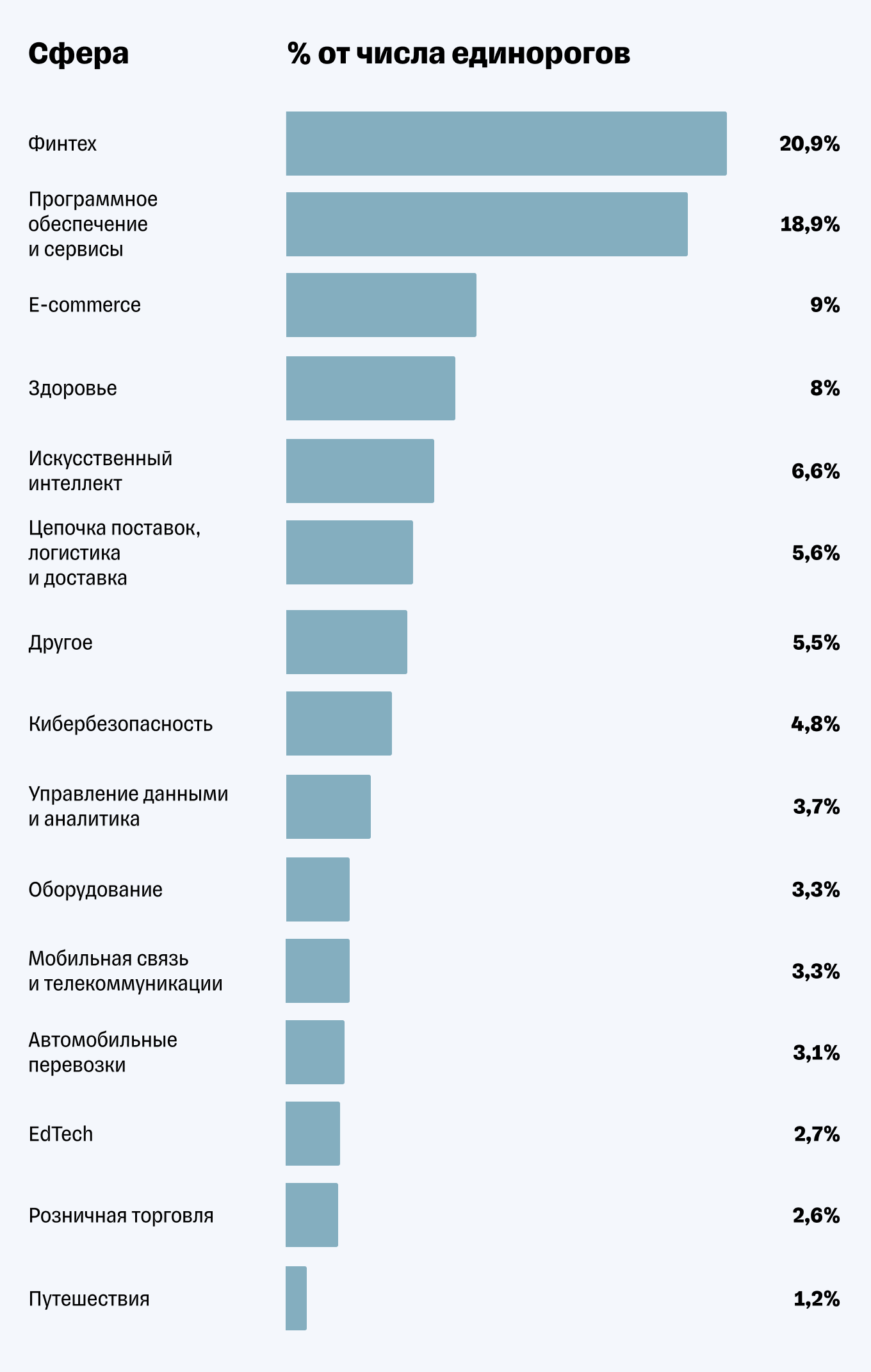 В какой сфере проще всего стать компанией-единорогом