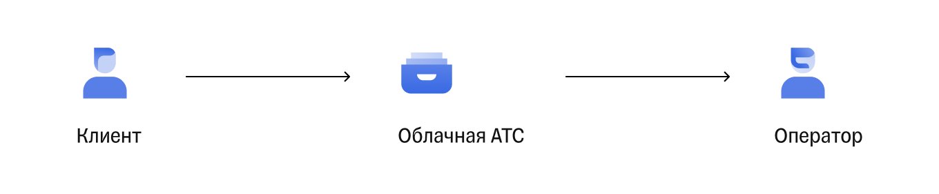 Схема облачного колл-центра