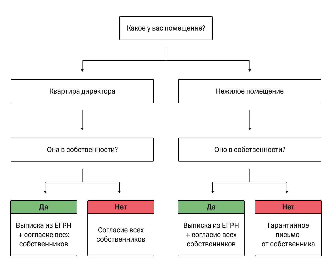 Документы на юридический адрес для регистрации ООО