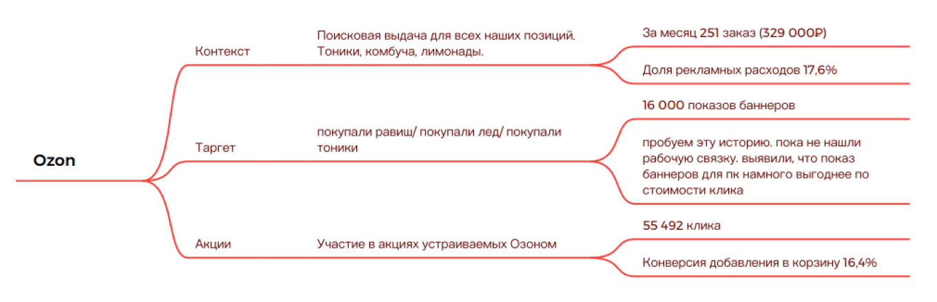 Аналитика маркетологов Rawish за декабрь 2022 года