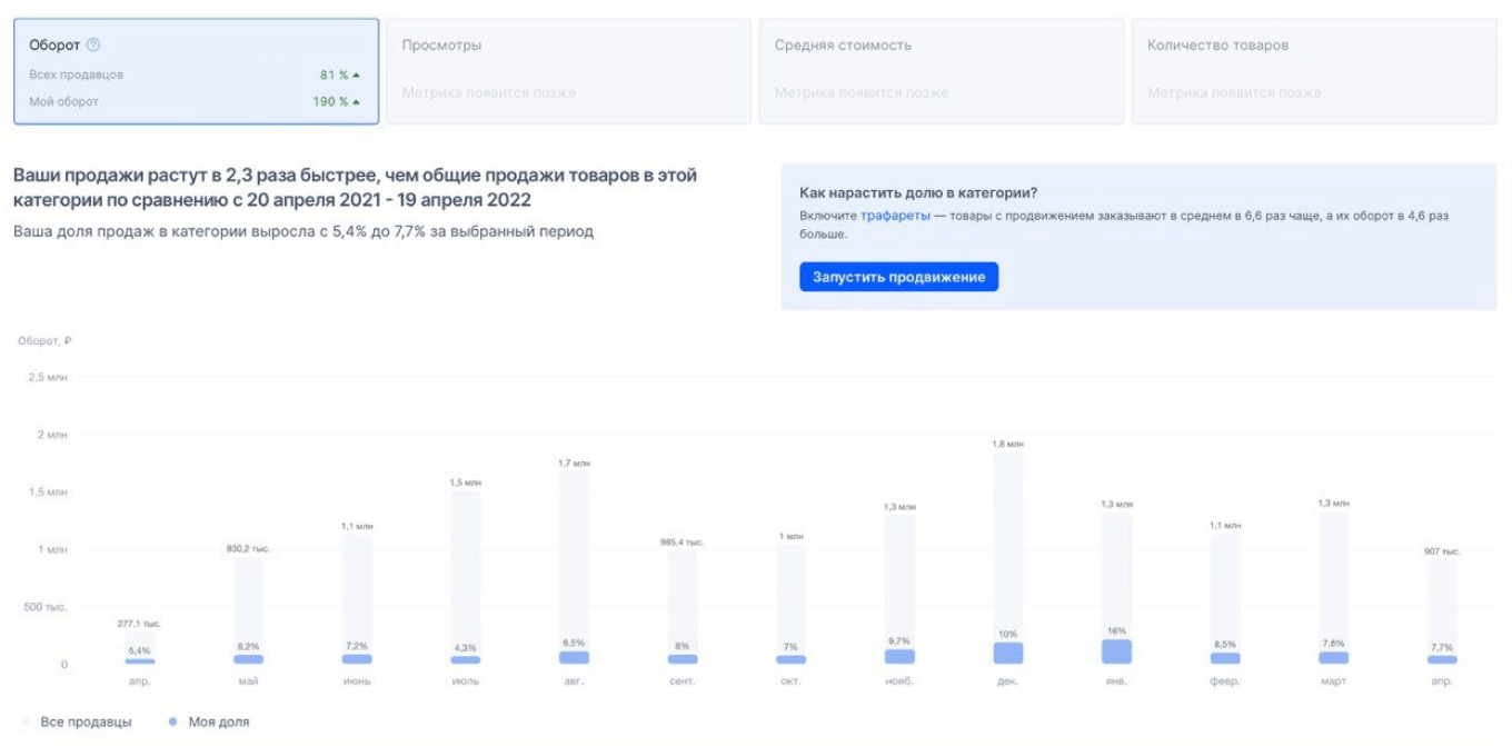 Аналитика Озона по компании за 2022 год в категории «Чайный гриб»