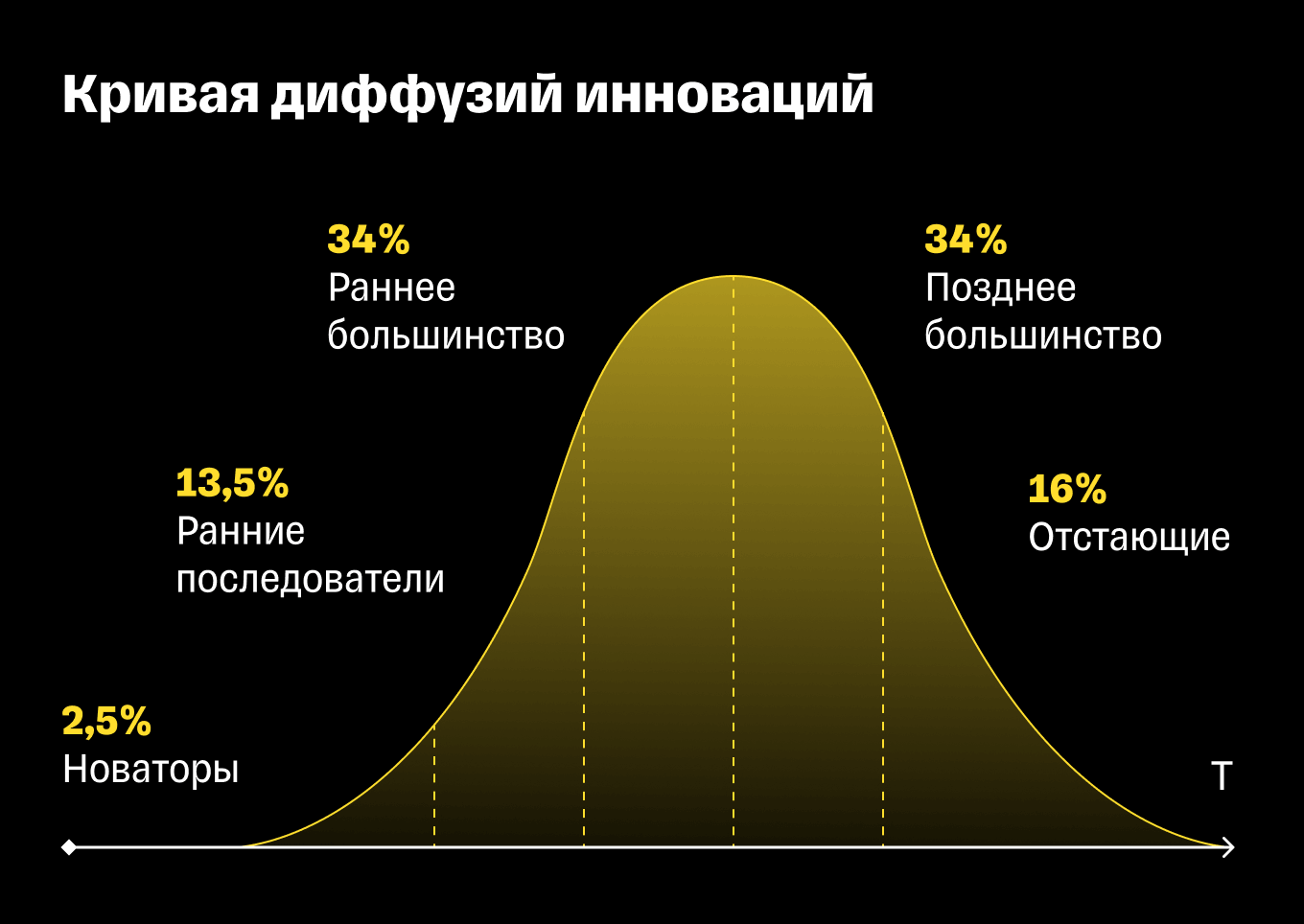 Кривая диффузии инноваций Эверетта Роджерса