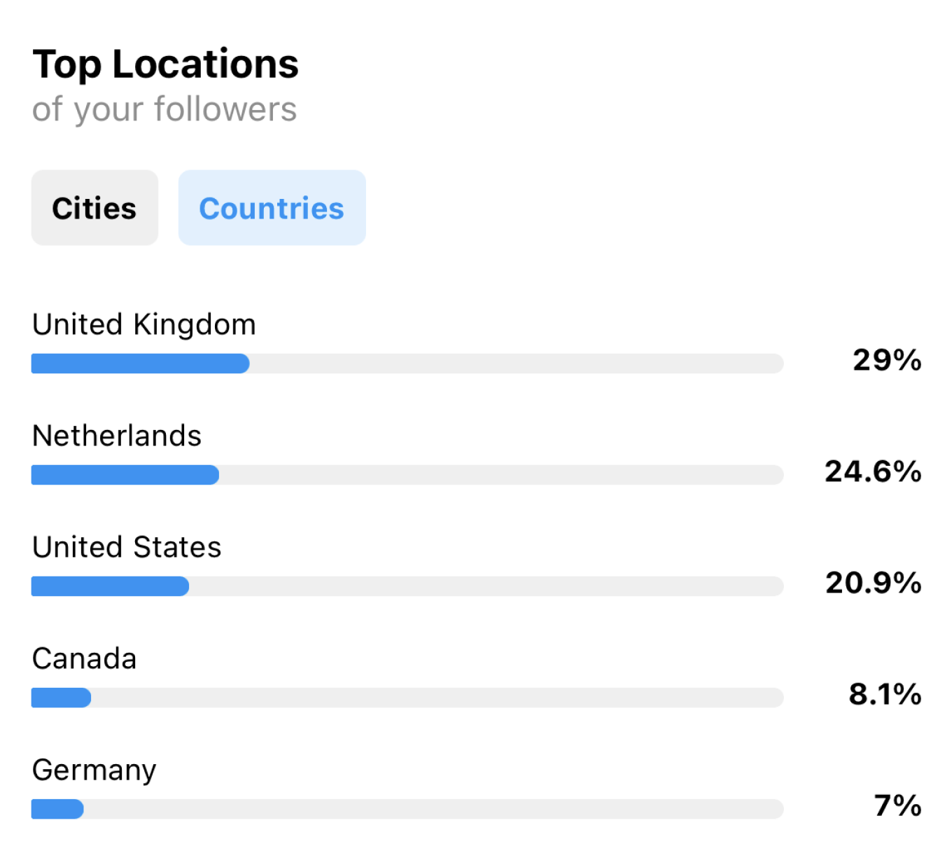 Статистика по подписчикам зарубежного аккаунта FaduDrum