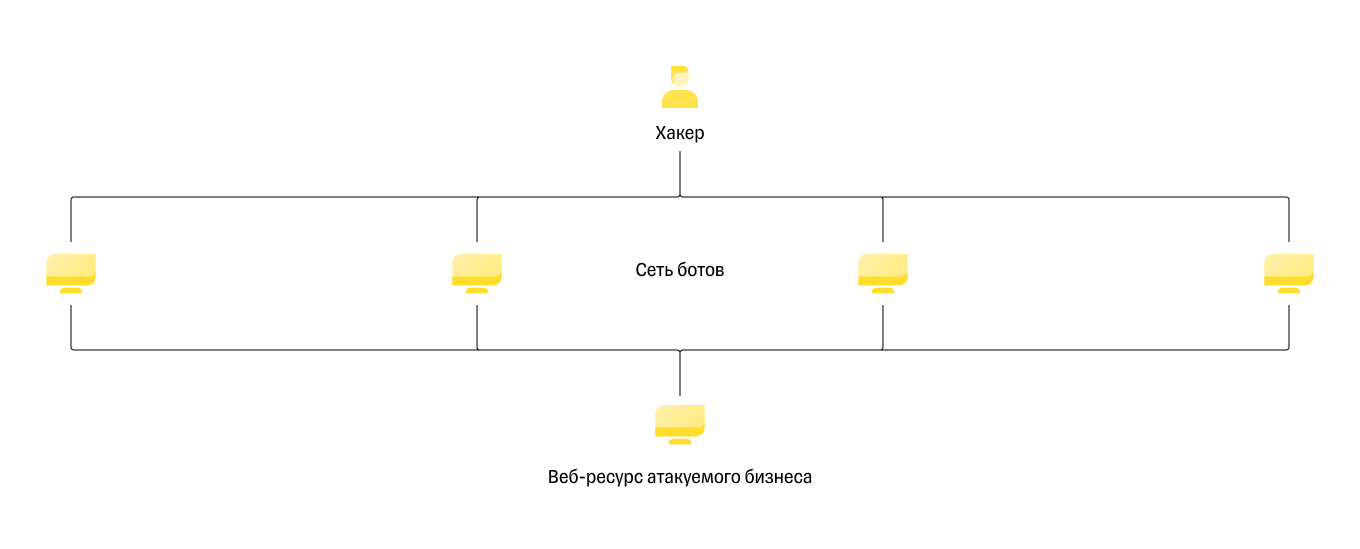 Схема устройства DDoS-атаки