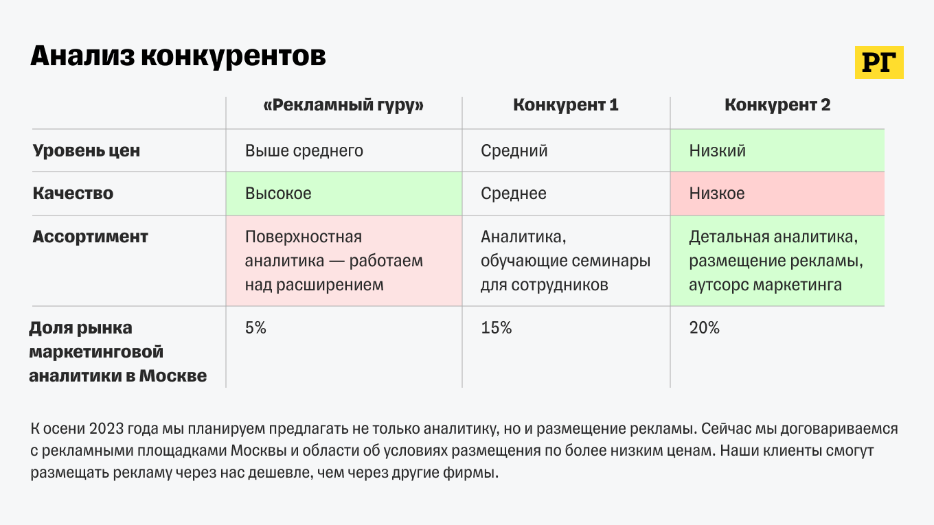 Анализ конкурентов