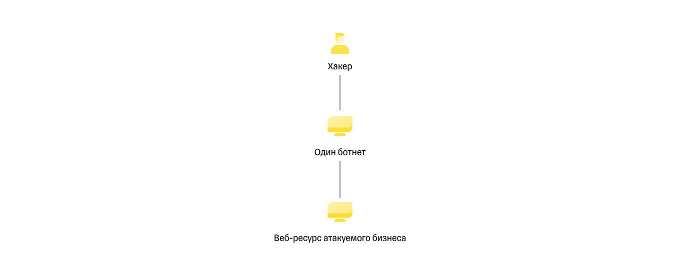 Отличие DoS от DDoS