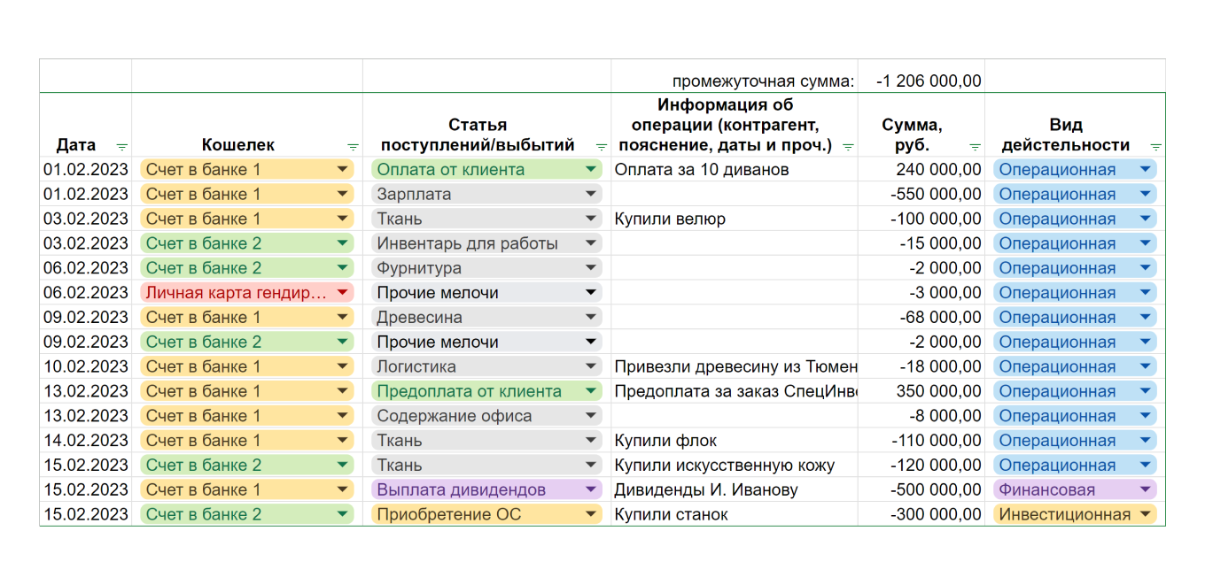 Пример листа внесения операций мебельной мастерской в первой половине марта
